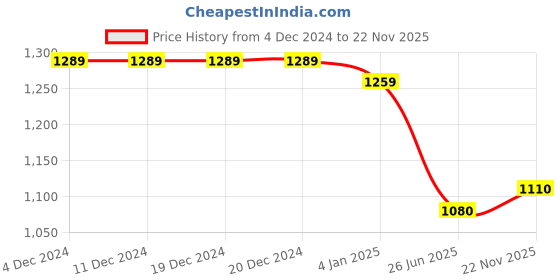 firstcry.com Teentaare Cotton One Shoulder Choli Lehenga Set with Dupatta & Tassle Detailing - Multicolour teentaare Price History Graph from 4 Dec 2024 to 22 Nov 2025