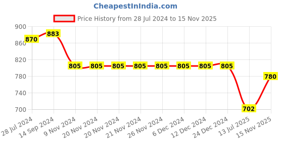 firstcry.com Teentaare Cotton Sleeveless Ethnic Dresses With Floral Print - Yellow teentaare Price History Graph from 28 Jul 2024 to 15 Nov 2025