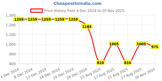 firstcry.com Teentaare Cotton Sleeveless Printed Choli Lehenga Set with Attached Dupatta & Tassle Detailing - Mustard teentaare Price History Graph from 4 Dec 2024 to 20 Nov 2025