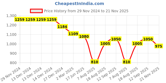 firstcry.com Teentaare Cotton Sleeveless Printed Choli Lehenga Set with Attached Dupatta & Tassle Detailing - Mustard teentaare Price History Graph from 29 Nov 2024 to 21 Nov 2025