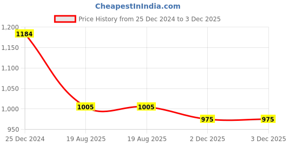 firstcry.com Teentaare Cotton Sleeveless Printed Choli Lehenga Set with Attached Dupatta & Tassle Detailing - Mustard teentaare Price History Graph from 25 Dec 2024 to 2 Dec 2025