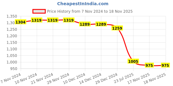 firstcry.com Teentaare Cotton Sleeveless Printed Choli Lehenga Set with Attached Dupatta & Tassle Detailing - Pink teentaare Price History Graph from 7 Nov 2024 to 17 Nov 2025