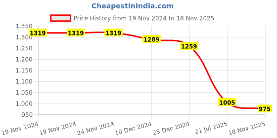 firstcry.com Teentaare Cotton Sleeveless Printed Choli Lehenga Set with Attached Dupatta & Tassle Detailing - Pink teentaare Price History Graph from 19 Nov 2024 to 18 Nov 2025