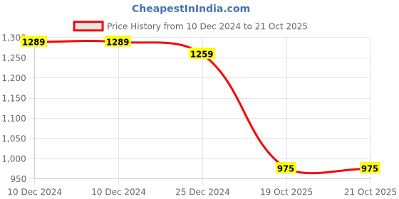 firstcry.com Teentaare Cotton Three Fourth Sleeves Choli Lehenga Set with Dupatta Leaf Print - Turquoise teentaare Price History Graph from 10 Dec 2024 to 21 Oct 2025