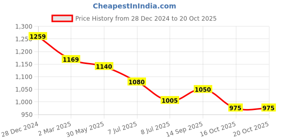 firstcry.com Teentaare Cotton Three Fourth Sleeves Choli Lehenga Set with Dupatta Leaf Print - Turquoise teentaare Price History Graph from 28 Dec 2024 to 19 Oct 2025