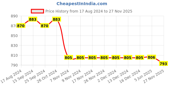 firstcry.com Teentaare Cotton Three Fourth Sleeves Ethnic Dress with Lace Detailing - Pink teentaare Price History Graph from 17 Aug 2024 to 27 Nov 2025