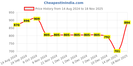firstcry.com Teentaare Cotton Three Fourth Sleeves Ethnic Dress with Lace Detailing - Turquoise Blue teentaare Price History Graph from 14 Aug 2024 to 18 Nov 2025