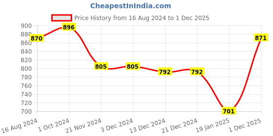 firstcry.com Teentaare Cotton Three Fourth Sleeves Ethnic Dress with Lace Detailing - Turquoise Blue teentaare Price History Graph from 16 Aug 2024 to 1 Dec 2025