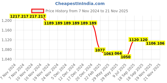 firstcry.com Teentaare Cotton Three Fourth Sleeves Kurta & Salwar Set with Dupatta Floral Print - Red teentaare Price History Graph from 7 Nov 2024 to 20 Nov 2025