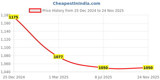 firstcry.com Teentaare Cotton Three Fourth Sleeves Kurta & Salwar Set with Dupatta Floral Print - Red teentaare Price History Graph from 25 Dec 2024 to 24 Nov 2025