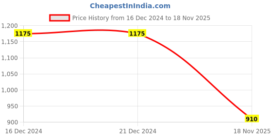 firstcry.com Teentaare Cotton Three Fourth Sleeves Printed Kurta Gharara Set with Dupatta - Red & Blue teentaare Price History Graph from 16 Dec 2024 to 18 Nov 2025