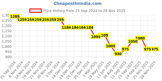 firstcry.com Teentaare Cotton Wove Cold Shoulder Sleeves Leheriya Printed Choli Lehenga Set with Dupatta Lace & Tassel Detailing - Blue & Yellow teentaare Price History Graph from 25 Sep 2024 to 26 Nov 2025