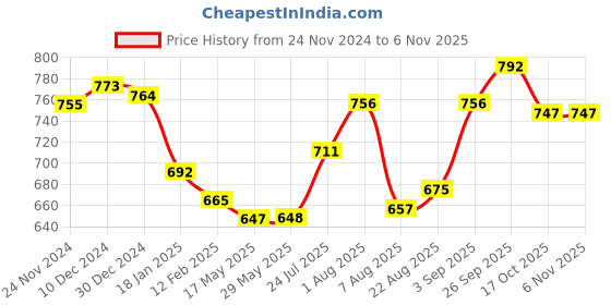 firstcry.com Teentaare Cotton Woven Full Sleeves  Chevron Print Kurta & Pajama Set - Lilac teentaare Price History Graph from 24 Nov 2024 to 6 Nov 2025