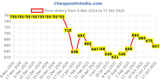 firstcry.com Teentaare Cotton Woven Full Sleeves Chevron Print Kurta & Pajama Set - Turquoise teentaare Price History Graph from 9 Nov 2024 to 17 Oct 2025