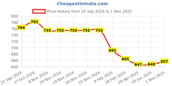 firstcry.com Teentaare Cotton Woven Full Sleeves Chevron Print Kurta & Pajama Set - Turquoise teentaare Price History Graph from 25 Sep 2024 to 1 Nov 2025