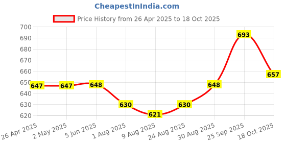 firstcry.com Teentaare Cotton Woven Full Sleeves Chevron Print Kurta & Pajama Set - Turquoise teentaare Price History Graph from 26 Apr 2025 to 18 Oct 2025
