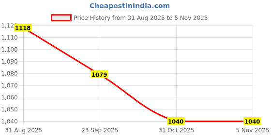 firstcry.com Teentaare Cotton Woven Full Sleeves Floral Printed Kurta Pyjama Set With Ethnic Jacket - Purple teentaare Price History Graph from 31 Aug 2025 to 2 Nov 2025