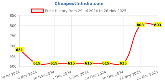 firstcry.com Teentaare Cotton Woven Full Sleeves Kurta & Dhoti Set Ethnic Print - Blue teentaare Price History Graph from 29 Jul 2024 to 26 Nov 2025