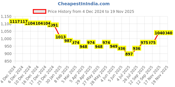 firstcry.com Teentaare Cotton Woven Full Sleeves Kurta & Dhoti Set With Jacket & Floral Print - Dark Red teentaare Price History Graph from 4 Dec 2024 to 18 Nov 2025
