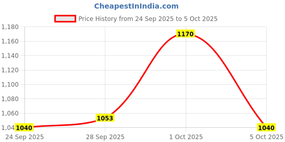 firstcry.com Teentaare Cotton Woven Full Sleeves Kurta & Pajama Set With Printed Nehru Jacket - Yellow & White teentaare Price History Graph from 24 Sep 2025 to 5 Oct 2025