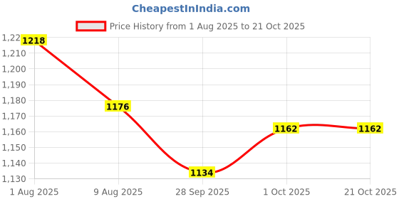 firstcry.com Teentaare Cotton Woven Full Sleeves Kurta Dhoti Set with Jacket & Floral Print - Multicolor teentaare Price History Graph from 1 Aug 2025 to 19 Oct 2025