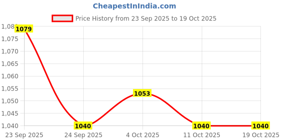 firstcry.com TEENTAARE Cotton Woven Full Sleeves Kurta Pajama & Jacket Set With Floral Print - Red teentaare Price History Graph from 23 Sep 2025 to 18 Oct 2025