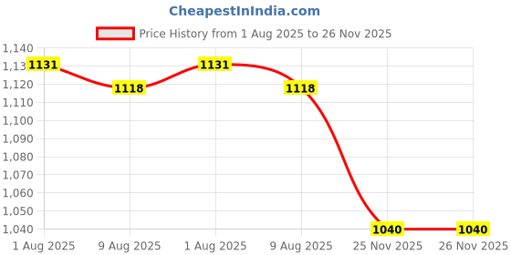 firstcry.com Teentaare Cotton Woven Full Sleeves Kurta Pajama Set with Jacket & Floral Print - Maroon teentaare Price History Graph from 1 Aug 2025 to 26 Nov 2025