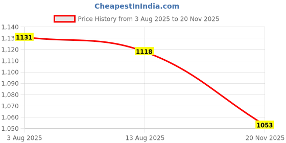 firstcry.com Teentaare Cotton Woven Full Sleeves Kurta Pajama Set with Jacket & Floral Print - Maroon teentaare Price History Graph from 3 Aug 2025 to 20 Nov 2025