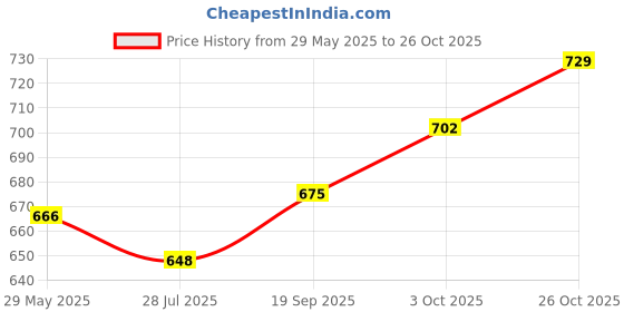 firstcry.com Teentaare Cotton Woven Full Sleeves Kurta Pyjama Set With Floral Print - Blue teentaare Price History Graph from 29 May 2025 to 26 Oct 2025