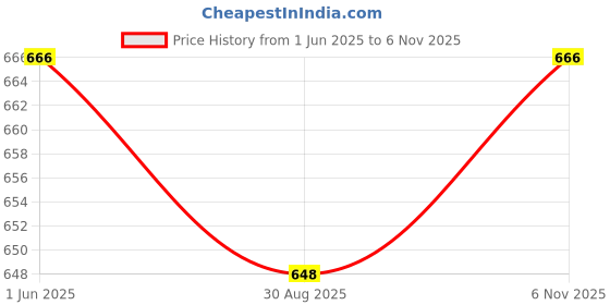 firstcry.com Teentaare Cotton Woven Full Sleeves Kurta Pyjama Set With Floral Print - Blue teentaare Price History Graph from 1 Jun 2025 to 6 Nov 2025