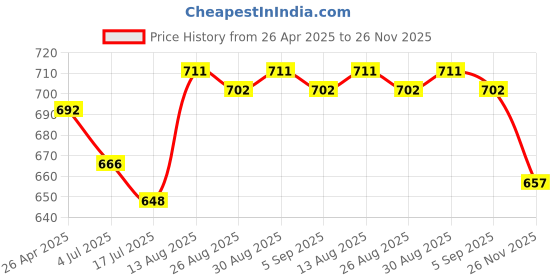 firstcry.com Teentaare Cotton Woven Full Sleeves Kurta Pyjama Set With Floral Print - Brown teentaare Price History Graph from 26 Apr 2025 to 26 Nov 2025