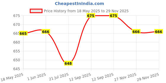 firstcry.com Teentaare Cotton Woven Full Sleeves Kurta Pyjama Set With Floral Print - Dark Green teentaare Price History Graph from 18 May 2025 to 29 Nov 2025