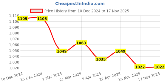 firstcry.com Teentaare Cotton Woven Full Sleeves Kurta Pyjama Set with Floral Printed Jacket - Blue White & Yellow teentaare Price History Graph from 10 Dec 2024 to 17 Nov 2025