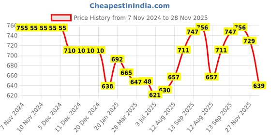 firstcry.com Teentaare Cotton Woven Full Sleeves Leheriya Printed Kurta Pyjama Set - Blue teentaare Price History Graph from 7 Nov 2024 to 28 Nov 2025