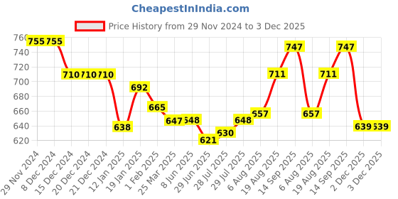 firstcry.com Teentaare Cotton Woven Full Sleeves Leheriya Printed Kurta Pyjama Set - Blue teentaare Price History Graph from 29 Nov 2024 to 3 Dec 2025