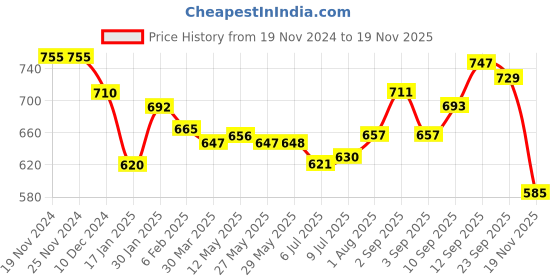 firstcry.com Teentaare Cotton Woven Full Sleeves Leheriya Printed Kurta Pyjama Set - Red teentaare Price History Graph from 19 Nov 2024 to 19 Nov 2025