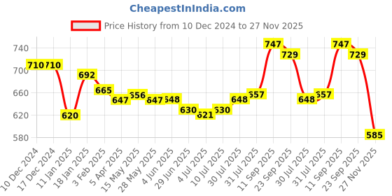firstcry.com Teentaare Cotton Woven Full Sleeves Leheriya Printed Kurta Pyjama Set - Red teentaare Price History Graph from 10 Dec 2024 to 27 Nov 2025