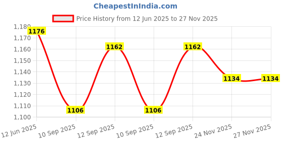 firstcry.com TEENTAARE Cotton Woven Full Sleeves Mandarin Collar Dhoti Kurta Set With Floral Print & Jacket - Blue teentaare Price History Graph from 12 Jun 2025 to 26 Nov 2025