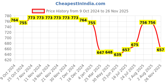 firstcry.com Teentaare Cotton Woven Full Sleeves Printed Kurta Pyjama Set - Dark Pink teentaare Price History Graph from 9 Oct 2024 to 26 Nov 2025