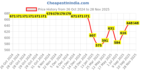 firstcry.com Teentaare Cotton Woven Full Sleeves Printed Kurta Pyjama Set - Mustard teentaare Price History Graph from 26 Oct 2024 to 27 Nov 2025