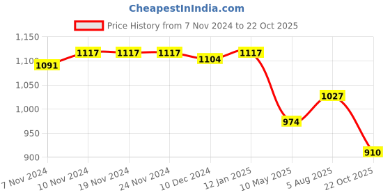 firstcry.com Teentaare Cotton Woven Full Sleeves Solid Colour Kurta Pyjama Set with Floral Printed Nehru Jacket - Blue White  & Yellow teentaare Price History Graph from 7 Nov 2024 to 22 Oct 2025