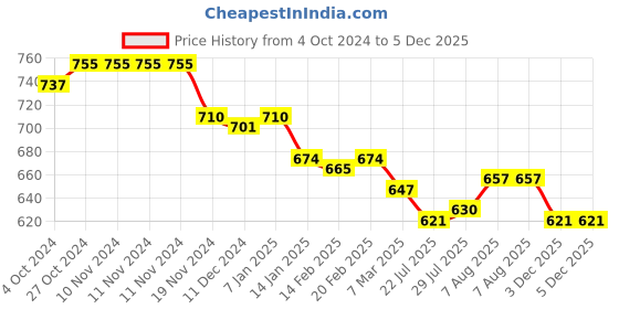 firstcry.com Teentaare Cotton Woven Full Sleeves Striped Kurta Dhoti Set - Blue teentaare Price History Graph from 4 Oct 2024 to 4 Dec 2025