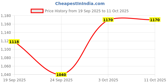 firstcry.com Teentaare Cotton Woven Full Sleeves Striped Kurta Pajama Set with Jacket & Motif Print - Yellow teentaare Price History Graph from 19 Sep 2025 to 11 Oct 2025