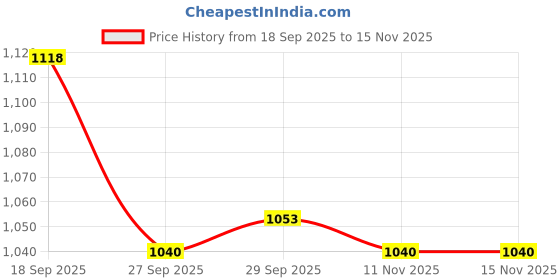 firstcry.com Teentaare Cotton Woven Full Sleeves Striped Kurta Pajama Set with Jacket & Motif Print - Yellow teentaare Price History Graph from 18 Sep 2025 to 14 Nov 2025