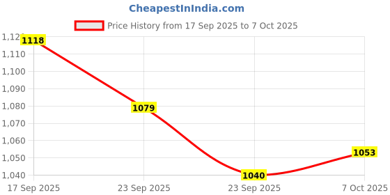 firstcry.com Teentaare Cotton Woven Full Sleeves Striped Kurta Pajama Set with Jacket & Motif Print - Yellow teentaare Price History Graph from 17 Sep 2025 to 7 Oct 2025