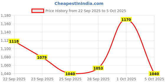 firstcry.com Teentaare Cotton Woven Full Sleeves Striped Kurta Pajama Set with Jacket & Motif Print - Yellow teentaare Price History Graph from 22 Sep 2025 to 5 Oct 2025