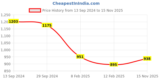firstcry.com Teentaare Cotton Woven Half Sleeves Floral Print with Lace Detailing Choli Lehenga Set with Dupatta - Pink teentaare Price History Graph from 13 Sep 2024 to 15 Nov 2025