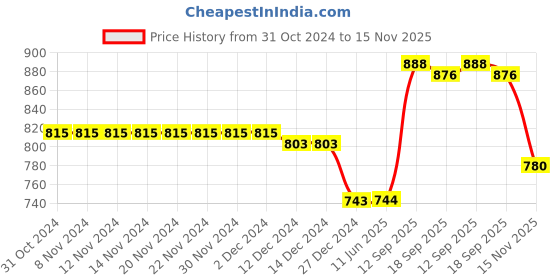 firstcry.com Teentaare Cotton Woven Half Sleeves Kurta and Gharara Set Floral Print - Blue & Green teentaare Price History Graph from 31 Oct 2024 to 15 Nov 2025
