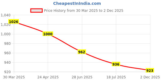 firstcry.com Teentaare Cotton Woven Half Sleeves Kurta & Gharara Set With Ikat Print & Lace Detailing - Purple teentaare Price History Graph from 30 Mar 2025 to 2 Dec 2025
