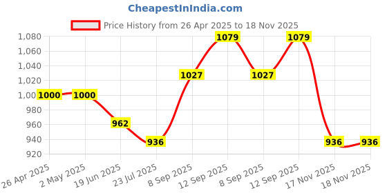 firstcry.com Teentaare Cotton Woven Half Sleeves Kurta & Gharara Set With Ikat Print & Lace Detailing - Purple teentaare Price History Graph from 26 Apr 2025 to 17 Nov 2025